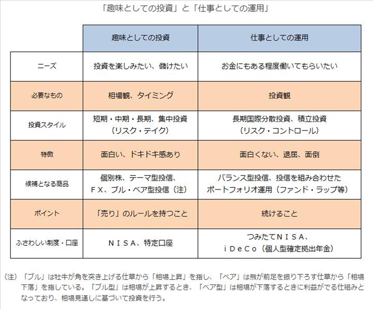趣味の運用 投機 と 仕事としての運用 投資 は分けて考えることが重要 老後に向けた資産運用相談は福岡のfpオフィス クライアントサイド 趣味の運用 投機 と 仕事としての運用 投資 は分けて考えることが重要 老後に向けた資産運用相談は福岡のfpオフィス クライアントサイド